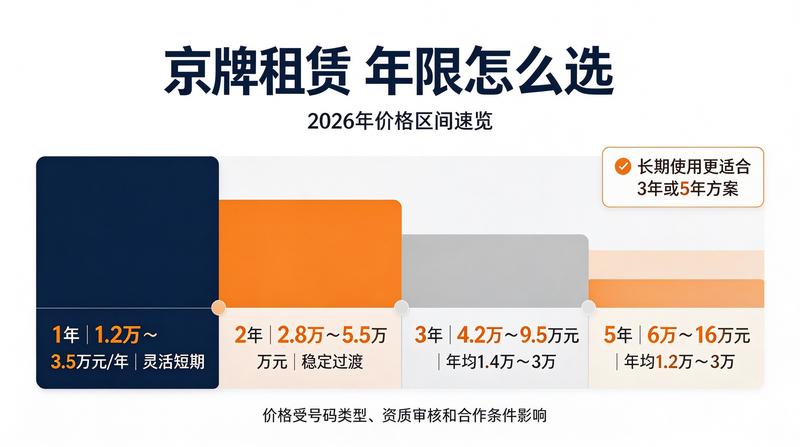 京牌租赁最新报价分析